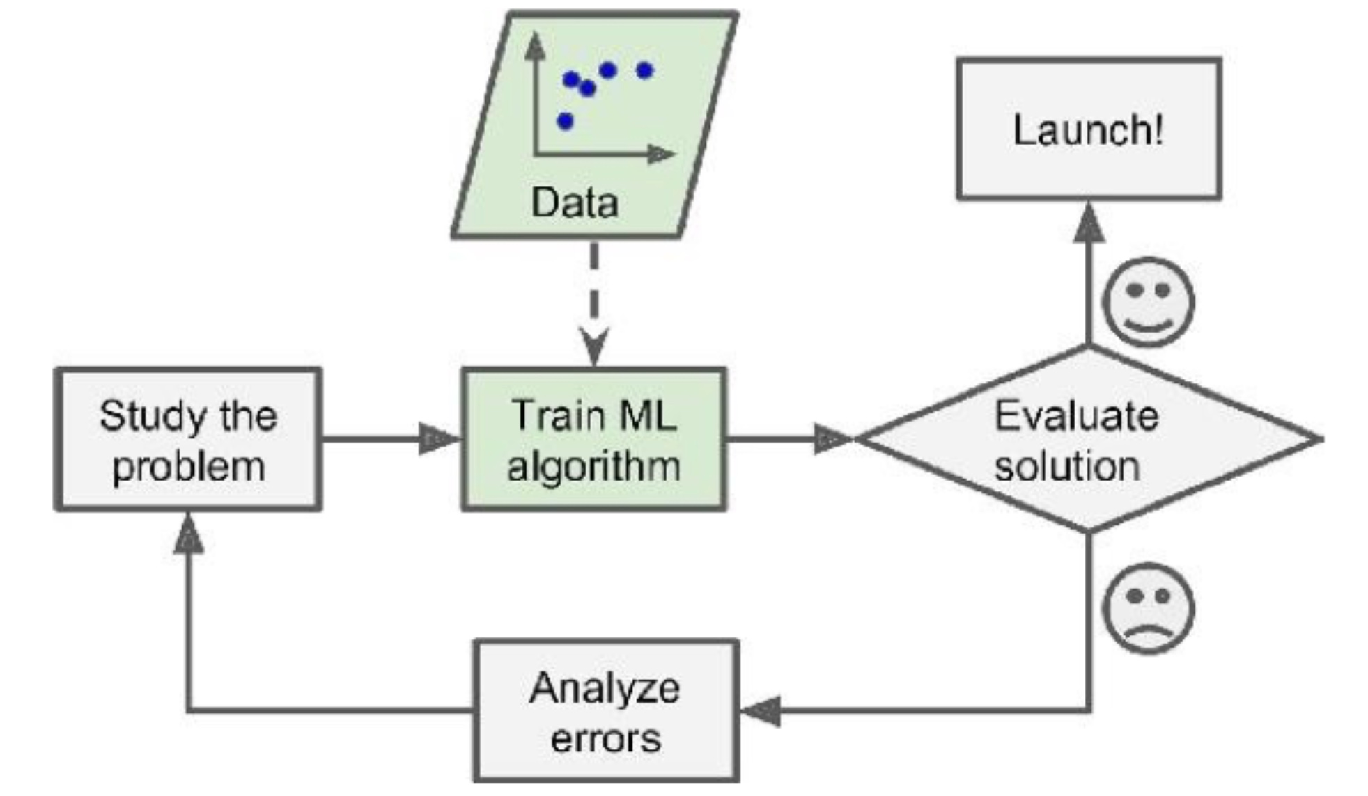 Machine learning workflow